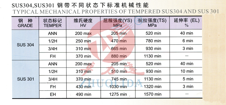 SUS304，SUS301鋼帶不同狀態下的標準機械性能